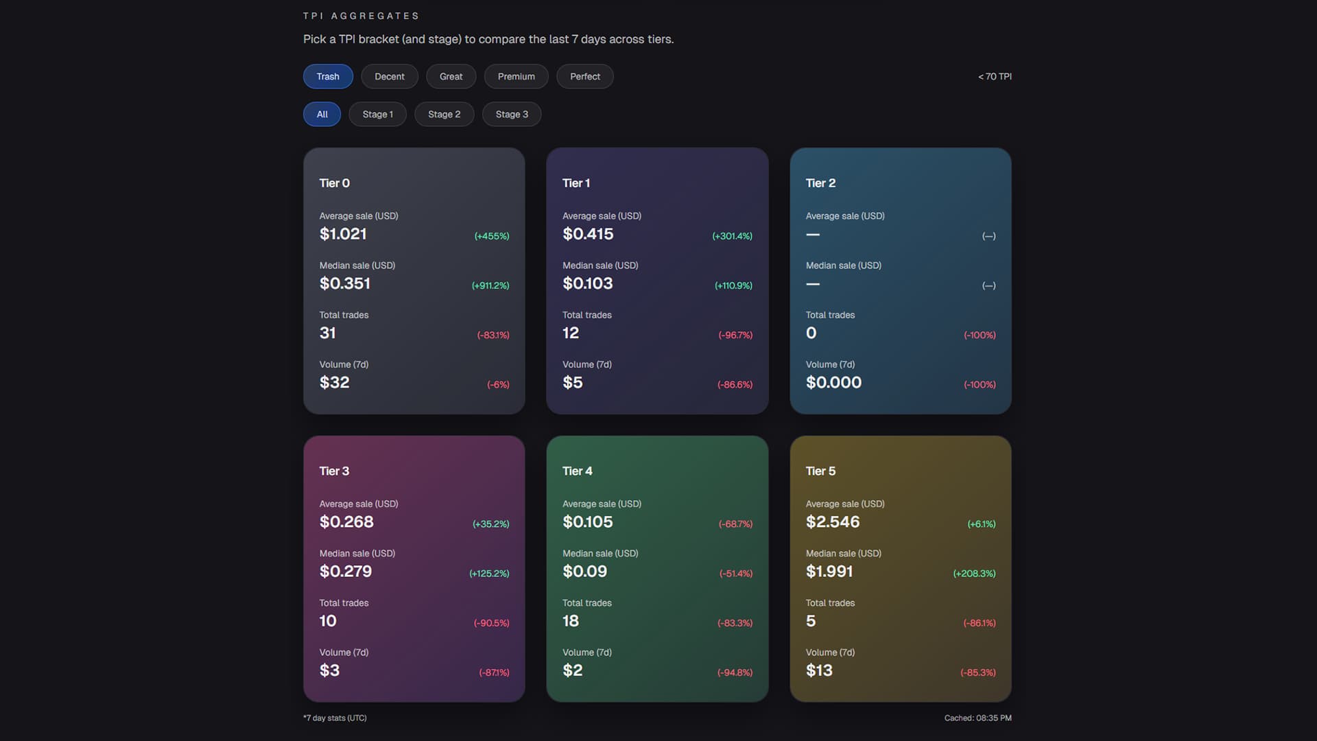 Trending Stats Page